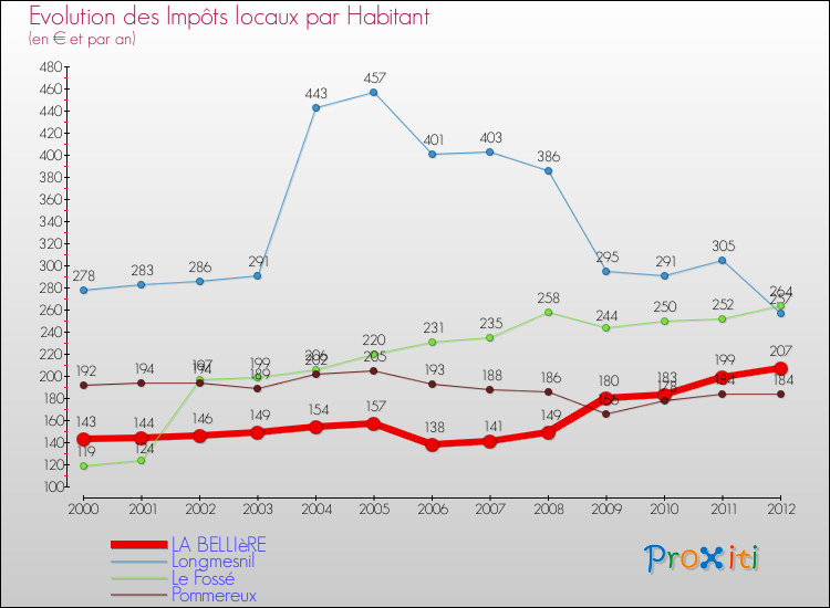 Evolution et montant des impôts locaux par Habitant pour LA BELLIèRE et les communes proches Comparaison des impôts locaux par habitant pour LA BELLIèRE et les communes voisines