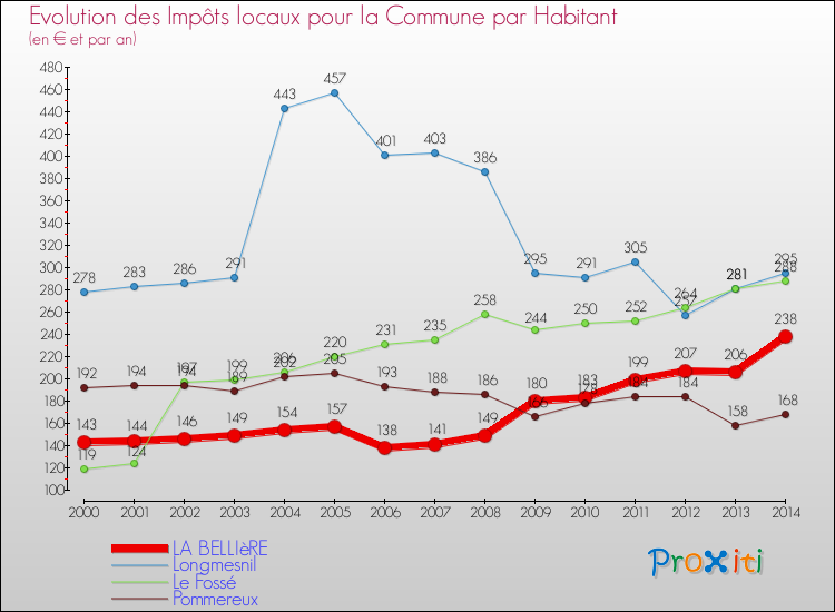 Evolution et montant des impôts locaux par Habitant pour LA BELLIèRE et les communes proches de 2000 à 2014 Comparaison des impôts locaux par habitant pour LA BELLIèRE et les communes voisines de 2000 à 2014