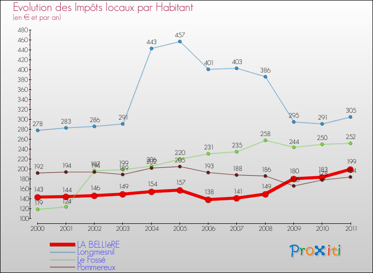 Evolution et montant des impôts locaux par Habitant pour LA BELLIèRE et les communes proches Comparaison des impôts locaux par habitant pour LA BELLIèRE et les communes voisines