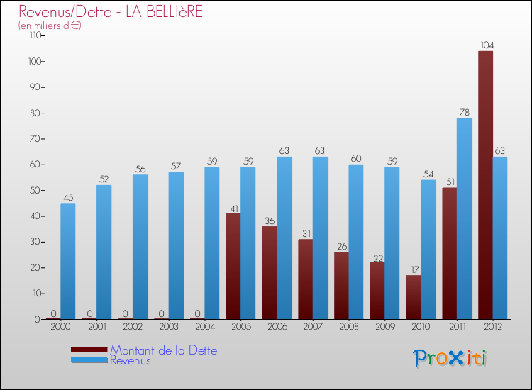 Evolution comparée de la dette et des revenus pour la commune de LA BELLIèRE de 2000 à 2012 Comparaison de la dette et des revenus pour LA BELLIèRE de 2000 à 2012