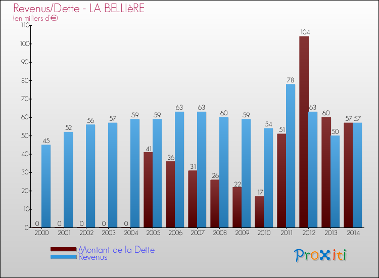Evolution comparée de la dette et des revenus pour la commune de LA BELLIèRE de 2000 à 2014 Comparaison de la dette et des revenus pour LA BELLIèRE de 2000 à 2014