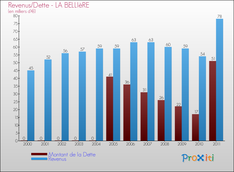 Evolution comparée de la dette et des revenus pour la commune de LA BELLIèRE de 2000 à 2011 Comparaison de la dette et des revenus pour LA BELLIèRE de 2000 à 2011