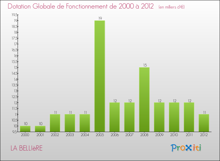 Evolution du montant de la Dotation Globale de Fonctionnement pour la commune de LA BELLIèRE de 2000 à 2012 Evolution du montant de la Dotation Globale de Fonctionnement pour LA BELLIèRE de 2000 à 2012