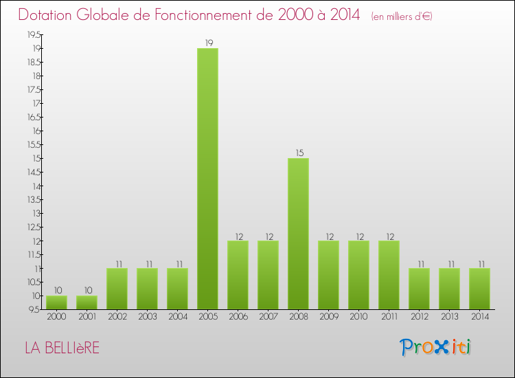 Evolution du montant de la Dotation Globale de Fonctionnement pour la commune de LA BELLIèRE de 2000 à 2014 Evolution du montant de la Dotation Globale de Fonctionnement pour LA BELLIèRE de 2000 à 2014