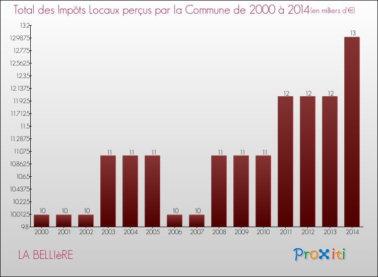 Evolution des Impôts Locaux pour la commune de LA BELLIèRE de 2000 à 2014 Evolution des Impôts Locaux pour LA BELLIèRE de 2000 à 2014