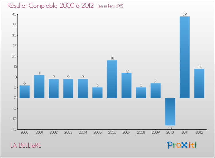 Evolution du résultat comptable pour la commune de LA BELLIèRE de 2000 à 2012 Evolution du résultat comptable pour LA BELLIèRE de 2000 à 2012