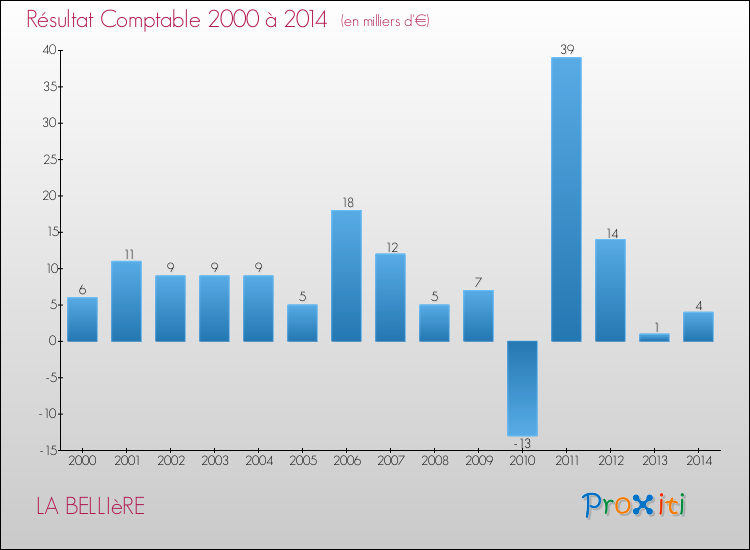 Evolution du résultat comptable pour la commune de LA BELLIèRE de 2000 à 2014 Evolution du résultat comptable pour LA BELLIèRE de 2000 à 2014