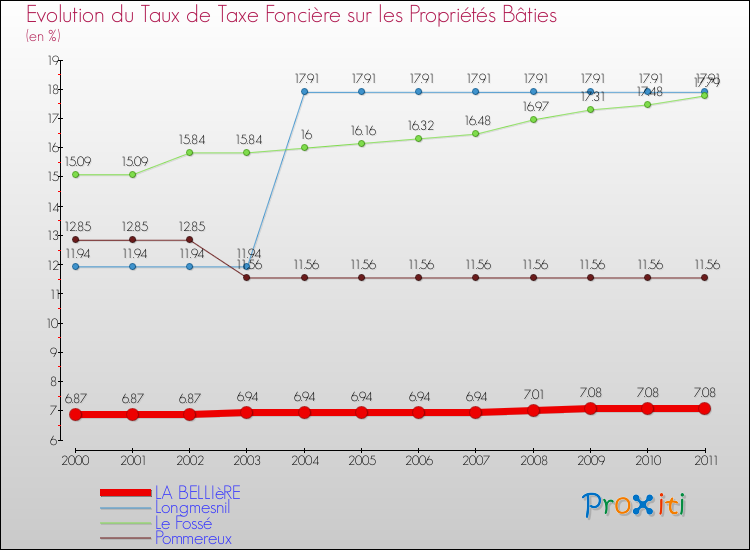 Evolution du taux de la taxe foncière sur le bati pour LA BELLIèRE et les communes proches Comparaison des taux de taxe foncière sur le bati pour LA BELLIèRE et les communes voisines
