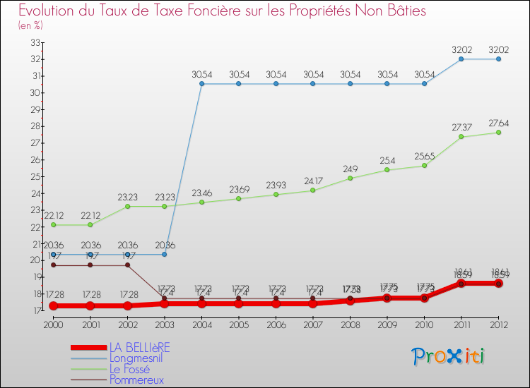 Evolution du taux de la taxe foncière sur les immeubles et terrains non batis pour LA BELLIèRE et les communes proches de 2000 à 2012 Comparaison des taux de la taxe foncière sur les immeubles et terrains non batis pour LA BELLIèRE et les communes voisines de 2000 à 2012
