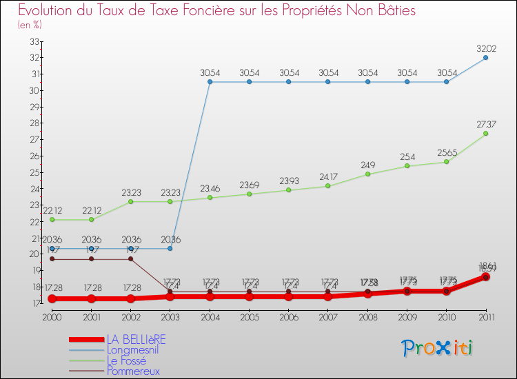 Evolution du taux de la taxe foncière sur les immeubles et terrains non batis pour LA BELLIèRE et les communes proches Comparaison des taux de la taxe foncière sur les immeubles et terrains non batis pour LA BELLIèRE et les communes voisines