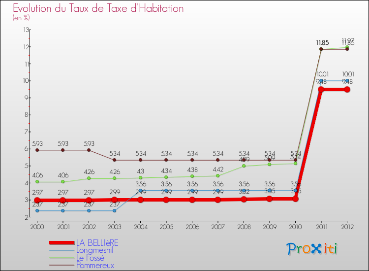 Evolution du taux de la taxe d'habitation pour LA BELLIèRE et les communes proches Comparaison des taux de la taxe d'habitation pour LA BELLIèRE et les communes voisines