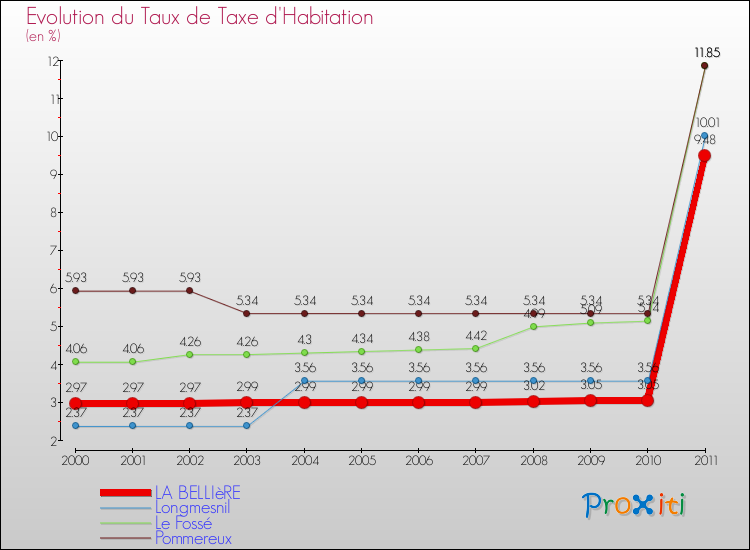 Evolution du taux de la taxe d'habitation pour LA BELLIèRE et les communes proches Comparaison des taux de la taxe d'habitation pour LA BELLIèRE et les communes voisines