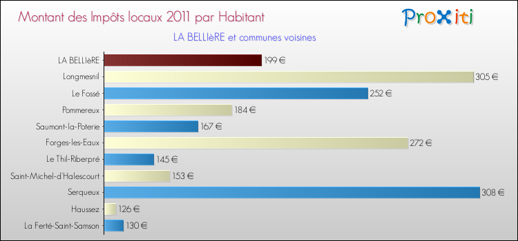 Montant des impôts locaux par Habitant pour LA BELLIèRE et les communes proches Comparaison des impôts locaux par habitant pour LA BELLIèRE et les communes voisines