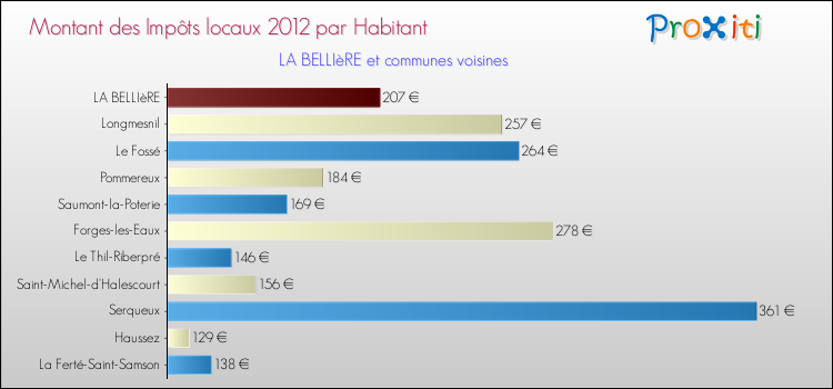 Montant des impôts locaux par Habitant pour LA BELLIèRE et les communes proches Comparaison des impôts locaux par habitant pour LA BELLIèRE et les communes voisines