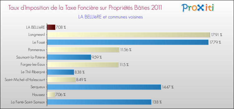 Taux d'imposition de la taxe foncière sur le bati 2011 pour LA BELLIèRE et les communes proches Comparaison des taux d'imposition de la taxe foncière sur le bati 2011 pour LA BELLIèRE et les communes voisines