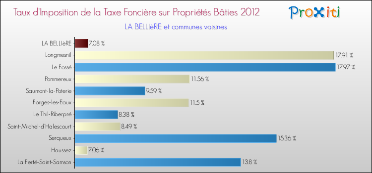 Taux d'imposition de la taxe foncière sur le bati 2012 pour LA BELLIèRE et les communes proches Comparaison des taux d'imposition de la taxe foncière sur le bati 2012 pour LA BELLIèRE et les communes voisines