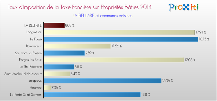 Taux d'imposition de la taxe foncière sur le bati 2014 pour LA BELLIèRE et les communes proches Comparaison des taux d'imposition de la taxe foncière sur le bati 2014 pour LA BELLIèRE et les communes voisines