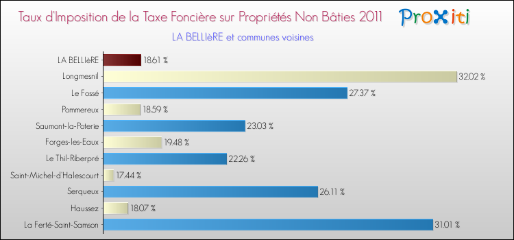 Taux d'imposition de la taxe foncière sur les immeubles et terrains non batis 2011 pour LA BELLIèRE et les communes proches Comparaison des taux d'imposition de la taxe foncière sur les immeubles et terrains non batis 2011 pour LA BELLIèRE et les communes voisines