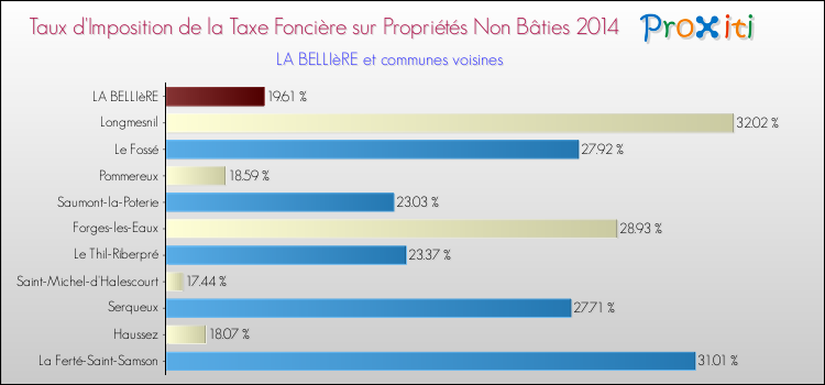 Taux d'imposition de la taxe foncière sur les immeubles et terrains non batis 2014 pour LA BELLIèRE et les communes proches Comparaison des taux d'imposition de la taxe foncière sur les immeubles et terrains non batis 2014 pour LA BELLIèRE et les communes voisines