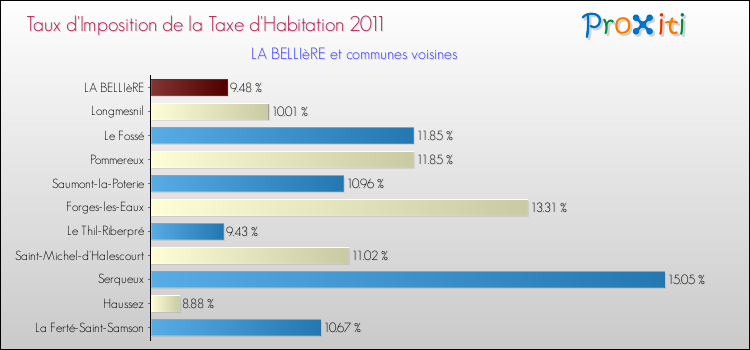 Taux d'imposition de la taxe d'habitation 2011 pour LA BELLIèRE et les communes proches Comparaison des taux d'imposition de la taxe d'habitation 2011 pour LA BELLIèRE et les communes voisines