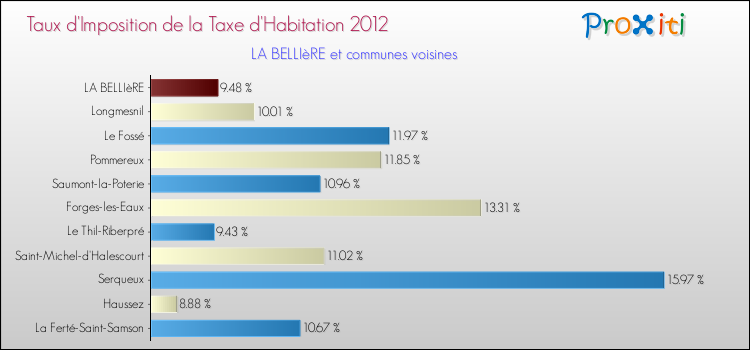 Taux d'imposition de la taxe d'habitation 2012 pour LA BELLIèRE et les communes proches Comparaison des taux d'imposition de la taxe d'habitation 2012 pour LA BELLIèRE et les communes voisines