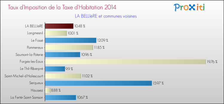 Taux d'imposition de la taxe d'habitation 2014 pour LA BELLIèRE et les communes proches Comparaison des taux d'imposition de la taxe d'habitation 2014 pour LA BELLIèRE et les communes voisines