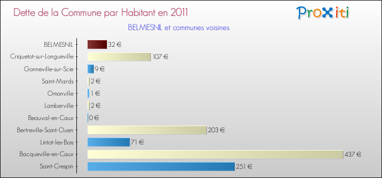Dette par habitant de la commune en 2011 pour BELMESNIL et les communes proches Comparaison de la dette par habitant de la commune en 2011 pour BELMESNIL et les communes voisines