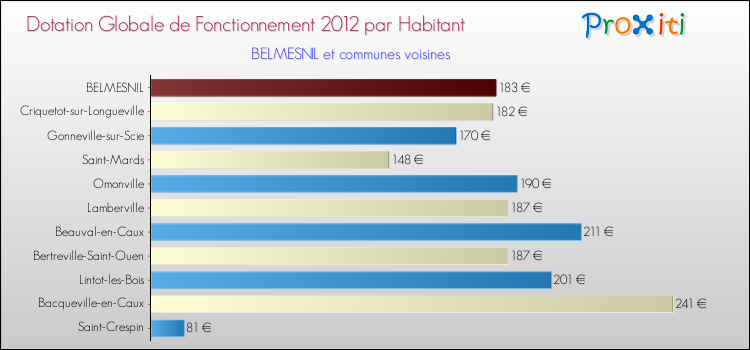 Montant des dotations globales de fonctionnement DGF par Habitant pour BELMESNIL et les communes proches Comparaison des des dotations globales de fonctionnement DGF par habitant pour BELMESNIL et les communes voisines