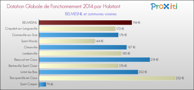 Montant des dotations globales de fonctionnement DGF par Habitant pour BELMESNIL et les communes proches en 2014. Comparaison des des dotations globales de fonctionnement DGF par habitant pour BELMESNIL et les communes voisines en 2014.