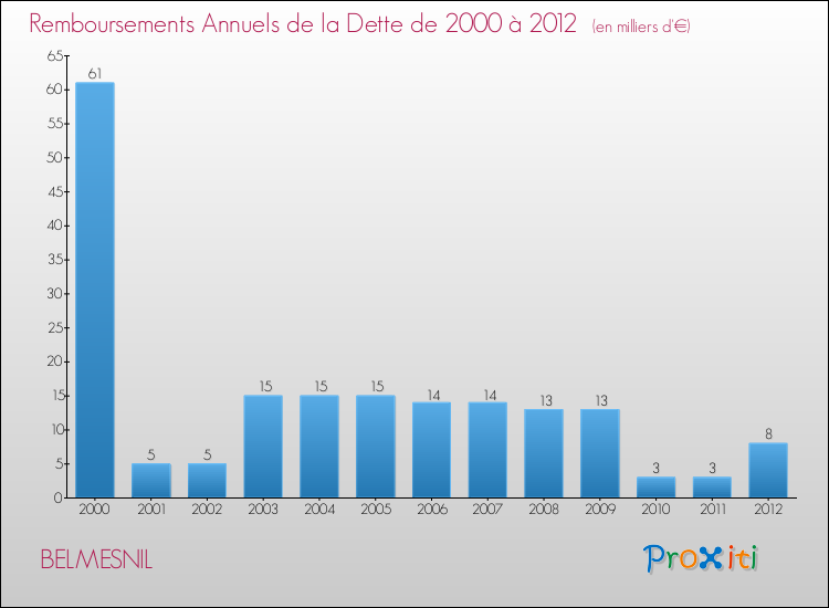 Evolution de l'annuité de la dette pour la commune de BELMESNIL de 2000 à 2012 Annuités de la dette pour BELMESNIL de 2000 à 2012