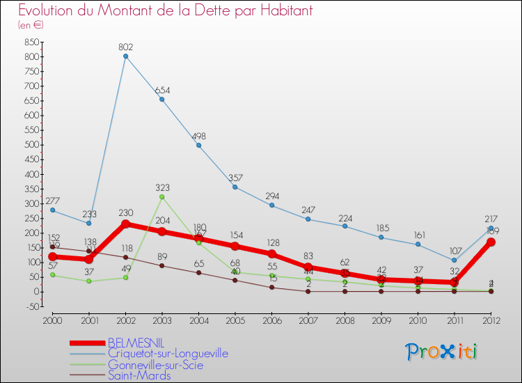 Evolution de la dette par habitant pour la commune de BELMESNIL et les communes proches de 2000 à 2012 Comparaison de la dette par habitant pour BELMESNIL et les communes voisines de 2000 à 2012