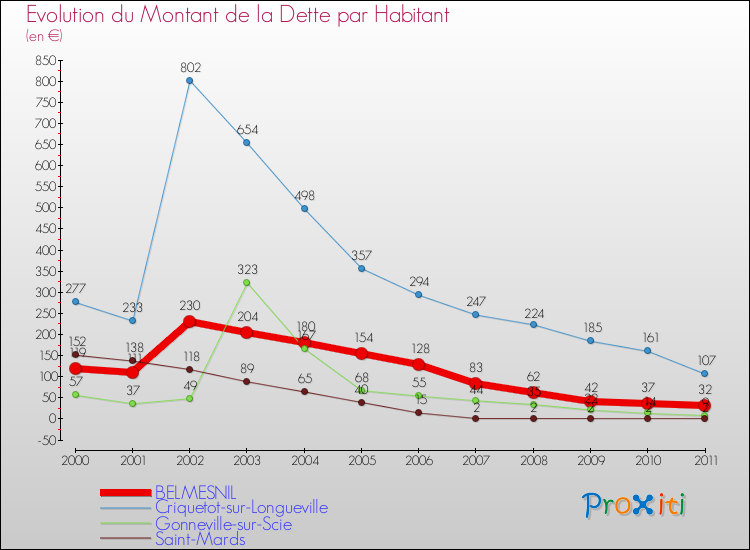 Evolution de la dette par habitant pour la commune de BELMESNIL et les communes proches Comparaison de la dette par habitant pour BELMESNIL et les communes voisines