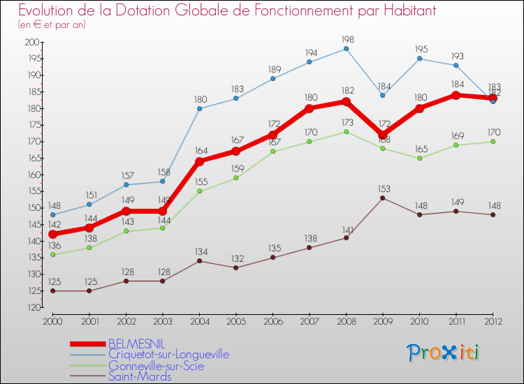 Evolution et montant de la dotation globale de fonctionnement par Habitant pour BELMESNIL et les communes proches Comparaison des dotations globales de fonctionnement par habitant pour BELMESNIL et les communes voisines