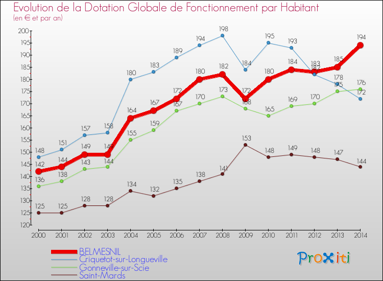 Evolution et montant de la dotation globale de fonctionnement par Habitant pour BELMESNIL et les communes proches de 2000 à 2014. Comparaison des dotations globales de fonctionnement par habitant pour BELMESNIL et les communes voisines de 2000 à 2014.