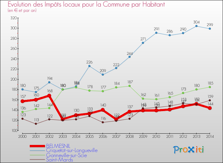 Evolution et montant des impôts locaux par Habitant pour BELMESNIL et les communes proches de 2000 à 2014 Comparaison des impôts locaux par habitant pour BELMESNIL et les communes voisines de 2000 à 2014