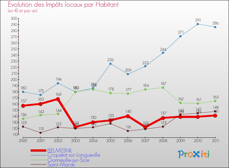 Evolution et montant des impôts locaux par Habitant pour BELMESNIL et les communes proches Comparaison des impôts locaux par habitant pour BELMESNIL et les communes voisines