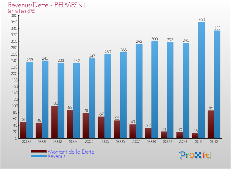 Evolution comparée de la dette et des revenus pour la commune de BELMESNIL de 2000 à 2012 Comparaison de la dette et des revenus pour BELMESNIL de 2000 à 2012