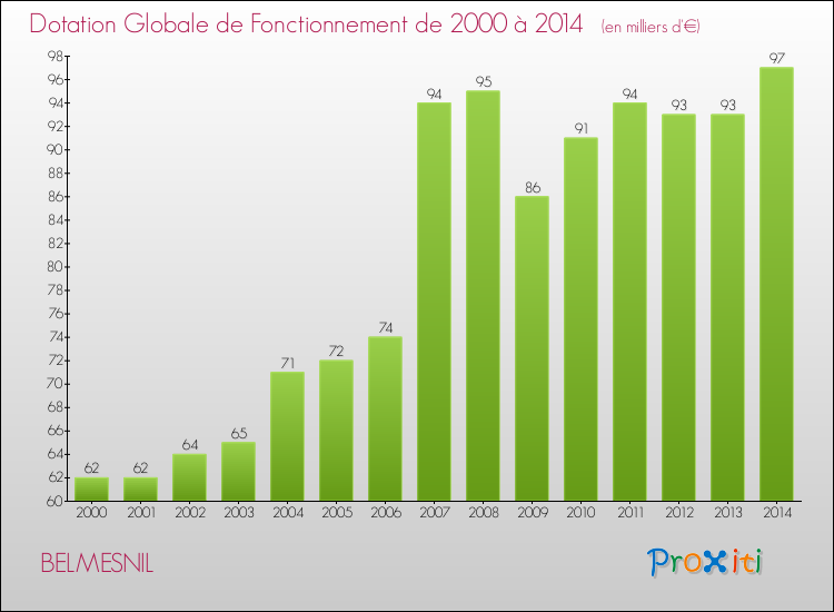 Evolution du montant de la Dotation Globale de Fonctionnement pour la commune de BELMESNIL de 2000 à 2014 Evolution du montant de la Dotation Globale de Fonctionnement pour BELMESNIL de 2000 à 2014