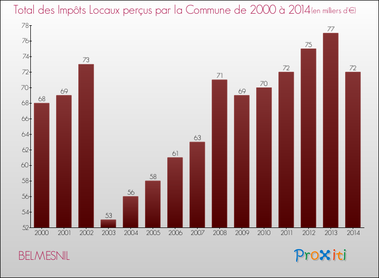 Evolution des Impôts Locaux pour la commune de BELMESNIL de 2000 à 2014 Evolution des Impôts Locaux pour BELMESNIL de 2000 à 2014