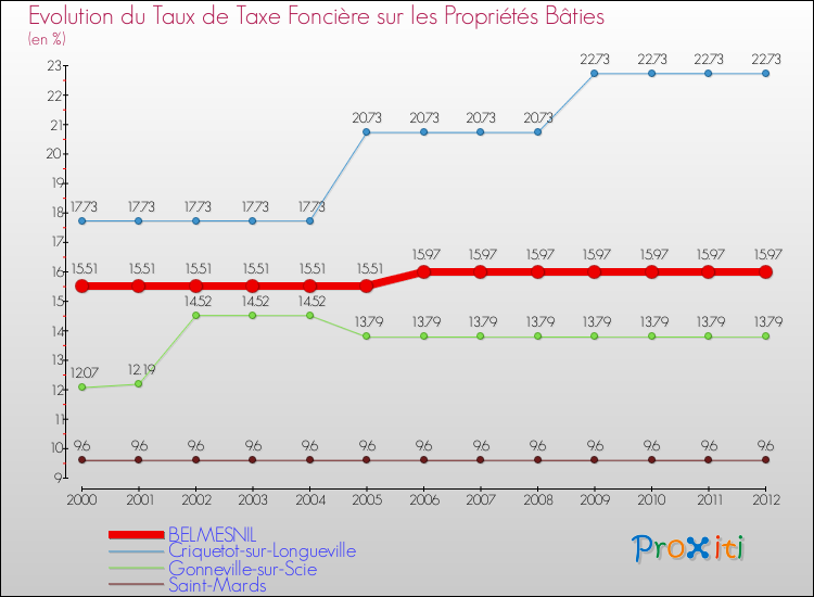 Evolution du taux de la taxe foncière sur le bati pour BELMESNIL et les communes proches de 2000 à 2012 Comparaison des taux de taxe foncière sur le bati pour BELMESNIL et les communes voisines de 2000 à 2012
