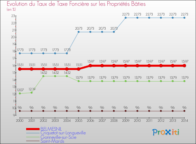Evolution du taux de la taxe foncière sur le bati pour BELMESNIL et les communes proches de 2000 à 2014 Comparaison des taux de taxe foncière sur le bati pour BELMESNIL et les communes voisines de 2000 à 2014
