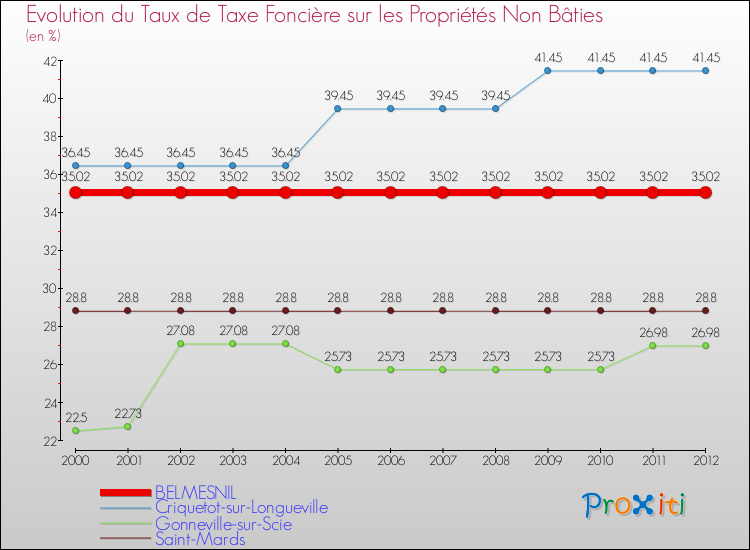 Evolution du taux de la taxe foncière sur les immeubles et terrains non batis pour BELMESNIL et les communes proches de 2000 à 2012 Comparaison des taux de la taxe foncière sur les immeubles et terrains non batis pour BELMESNIL et les communes voisines de 2000 à 2012
