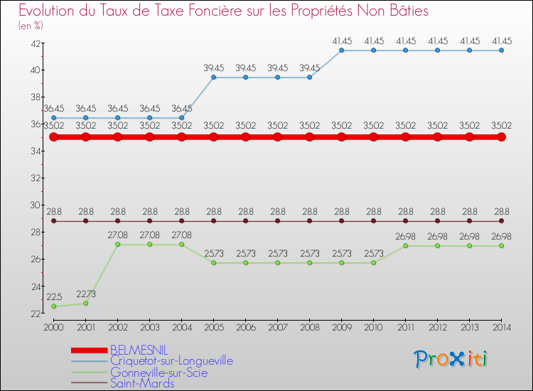 Evolution du taux de la taxe foncière sur les immeubles et terrains non batis pour BELMESNIL et les communes proches de 2000 à 2014 Comparaison des taux de la taxe foncière sur les immeubles et terrains non batis pour BELMESNIL et les communes voisines de 2000 à 2014