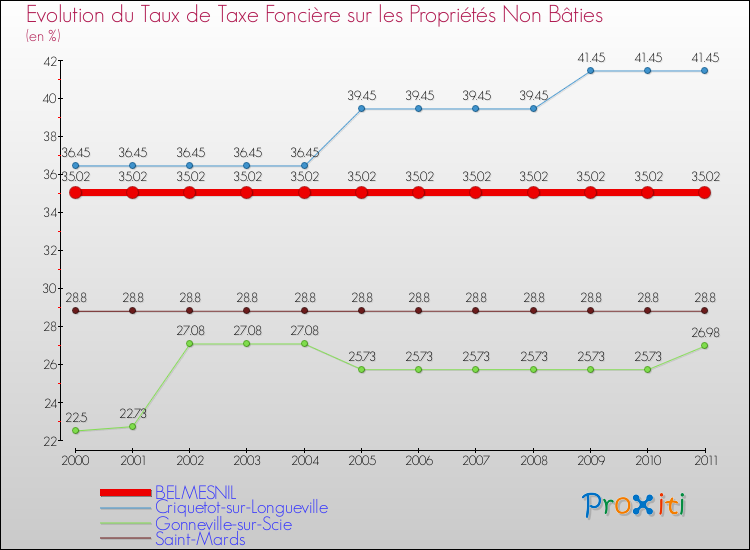 Evolution du taux de la taxe foncière sur les immeubles et terrains non batis pour BELMESNIL et les communes proches Comparaison des taux de la taxe foncière sur les immeubles et terrains non batis pour BELMESNIL et les communes voisines