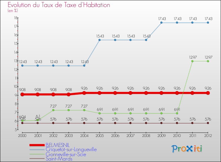 Evolution du taux de la taxe d'habitation pour BELMESNIL et les communes proches Comparaison des taux de la taxe d'habitation pour BELMESNIL et les communes voisines