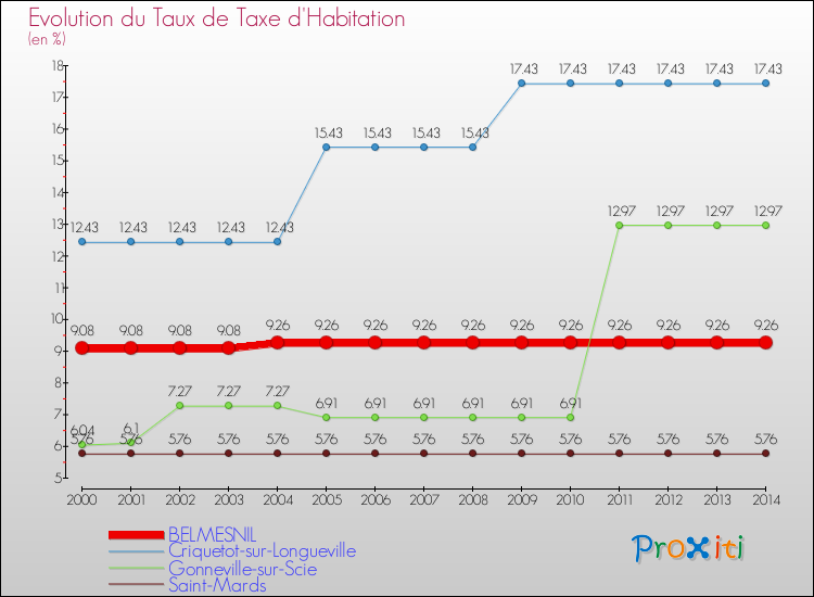 Evolution du taux de la taxe d'habitation pour BELMESNIL et les communes proches de 2000 à 2014 Comparaison des taux de la taxe d'habitation pour BELMESNIL et les communes voisines de 2000 à 2014