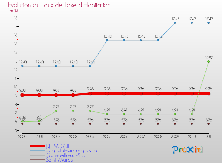 Evolution du taux de la taxe d'habitation pour BELMESNIL et les communes proches Comparaison des taux de la taxe d'habitation pour BELMESNIL et les communes voisines