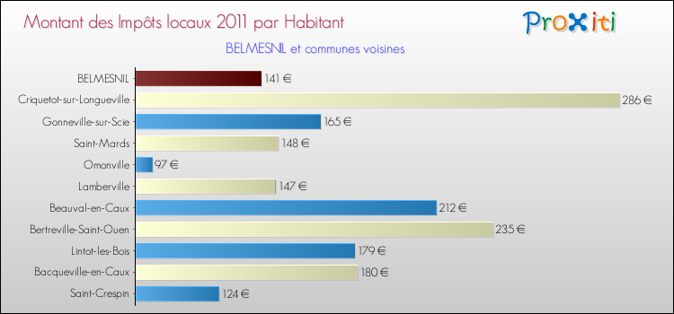 Montant des impôts locaux par Habitant pour BELMESNIL et les communes proches Comparaison des impôts locaux par habitant pour BELMESNIL et les communes voisines