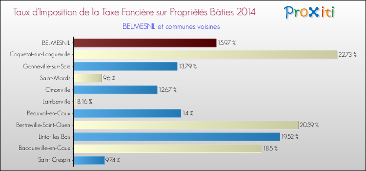Taux d'imposition de la taxe foncière sur le bati 2014 pour BELMESNIL et les communes proches Comparaison des taux d'imposition de la taxe foncière sur le bati 2014 pour BELMESNIL et les communes voisines