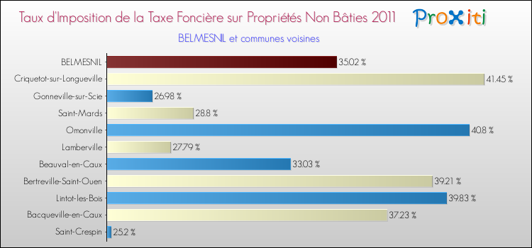 Taux d'imposition de la taxe foncière sur les immeubles et terrains non batis 2011 pour BELMESNIL et les communes proches Comparaison des taux d'imposition de la taxe foncière sur les immeubles et terrains non batis 2011 pour BELMESNIL et les communes voisines